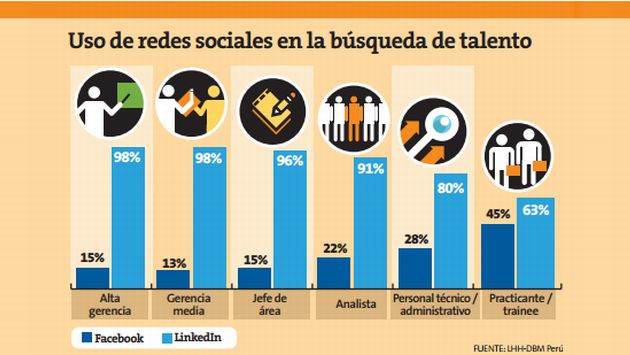 Facebook es la red social más utilizada por los ejecutivos (90%), seguido de LinkedIn (85%) y Twitter (39%).