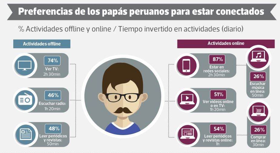 estudio de padres redes sociales perú