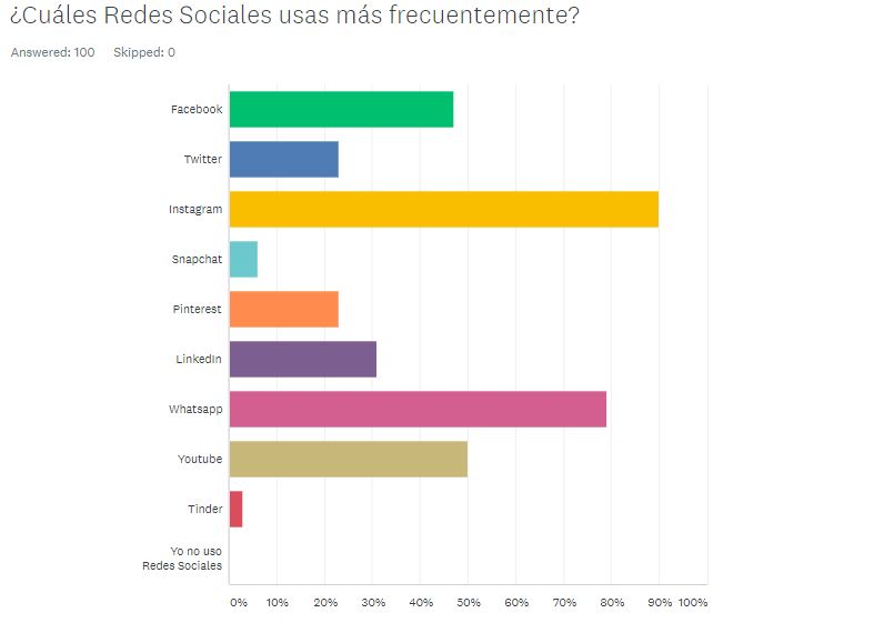Encuesta Redes Sociales República Dominicana (1)