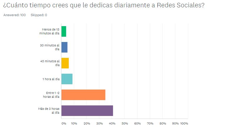 Encuesta Redes Sociales República Dominicana (2)