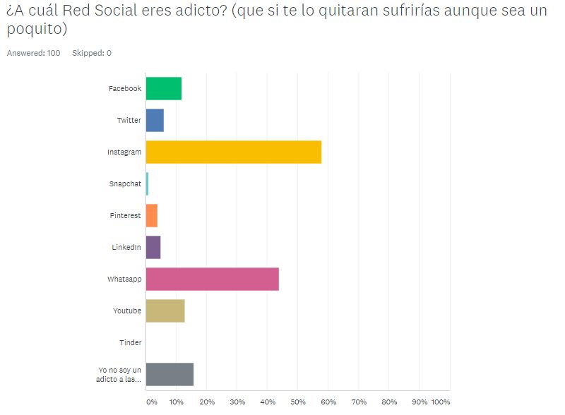 Encuesta Redes Sociales República Dominicana (3)