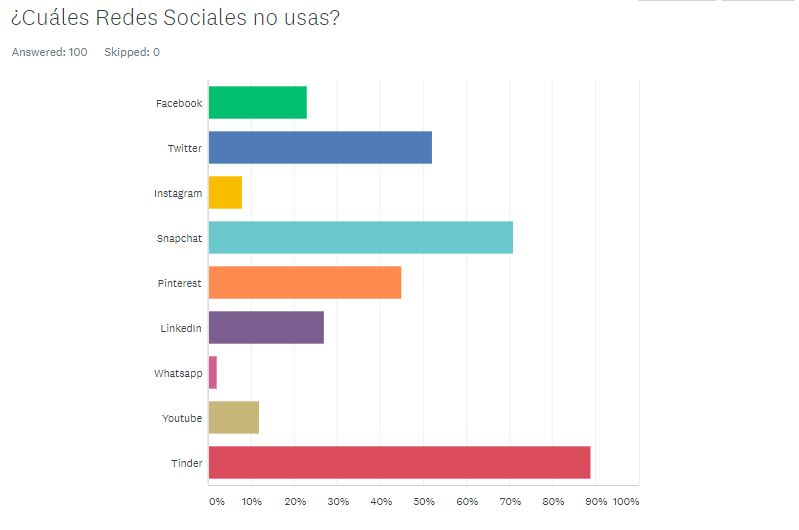 Encuesta Redes Sociales República Dominicana (4)
